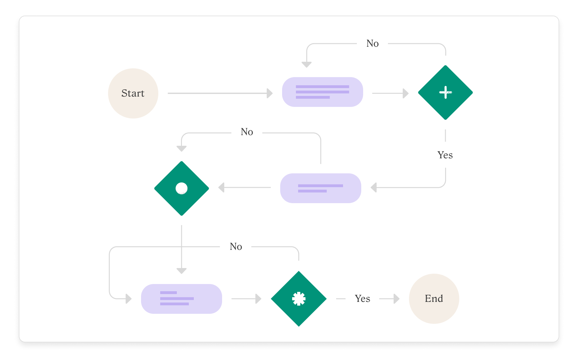 An example of a basic user flow structure