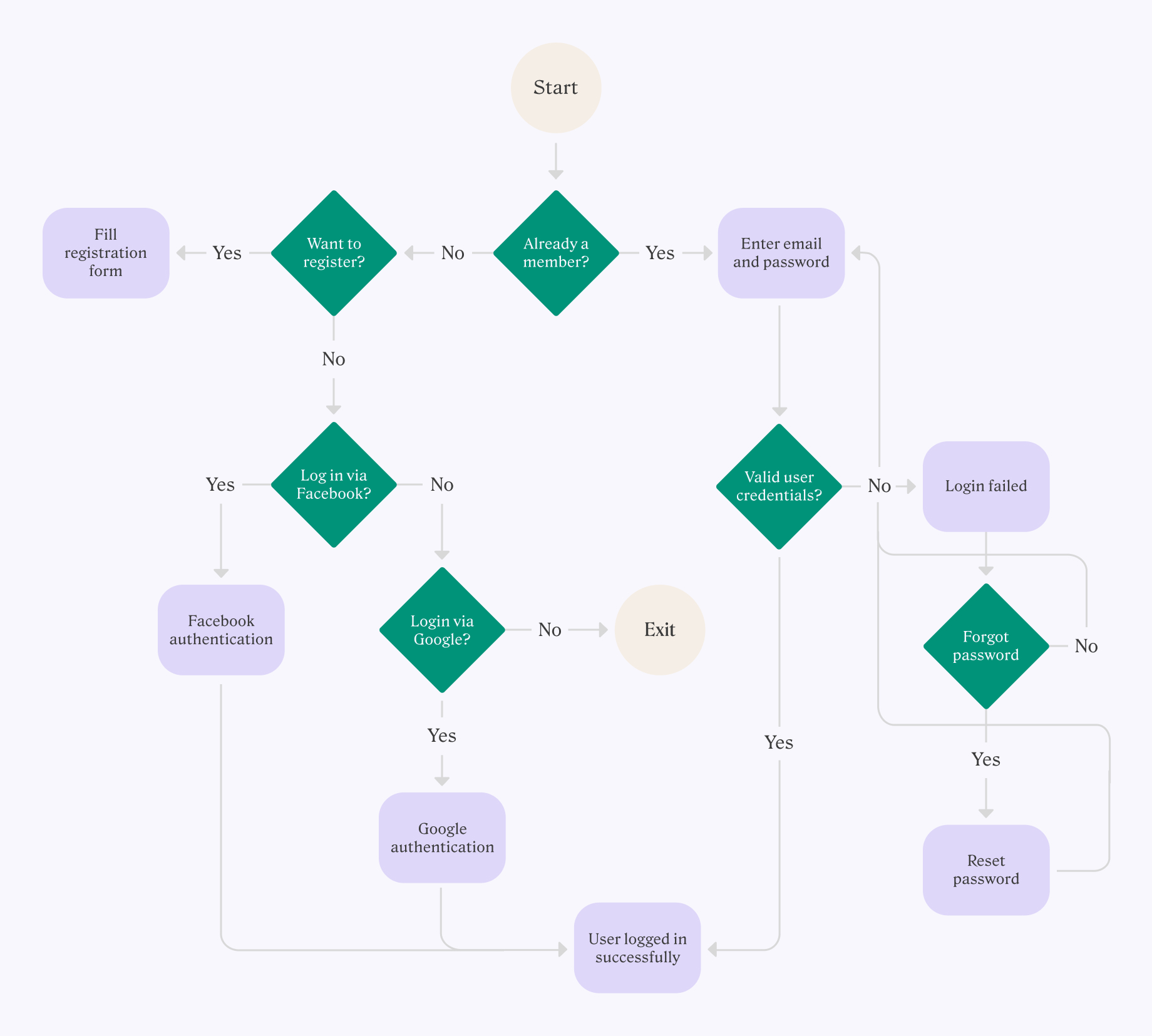 An example of user flow for a login process (task flow)